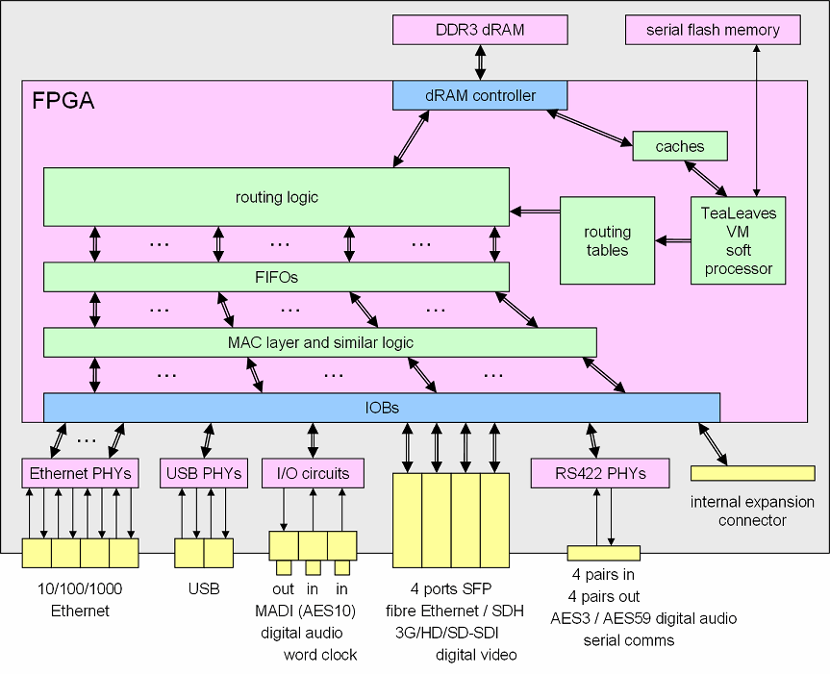 Aubergine FPGA block diagram
